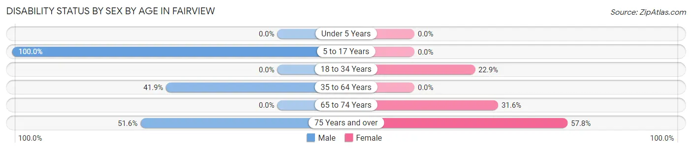 Disability Status by Sex by Age in Fairview