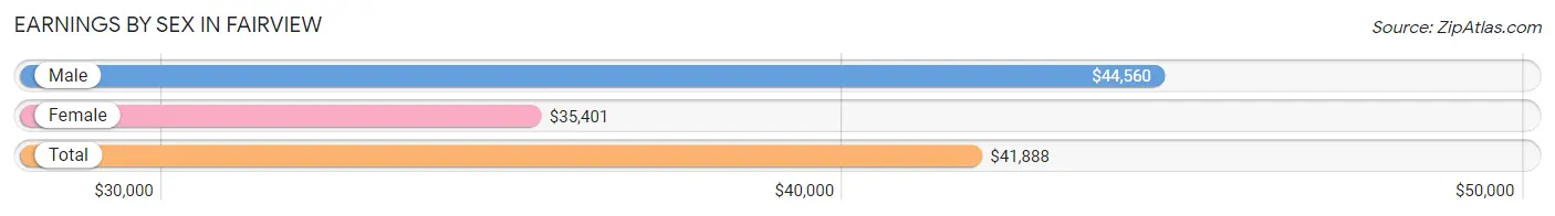 Earnings by Sex in Fairview