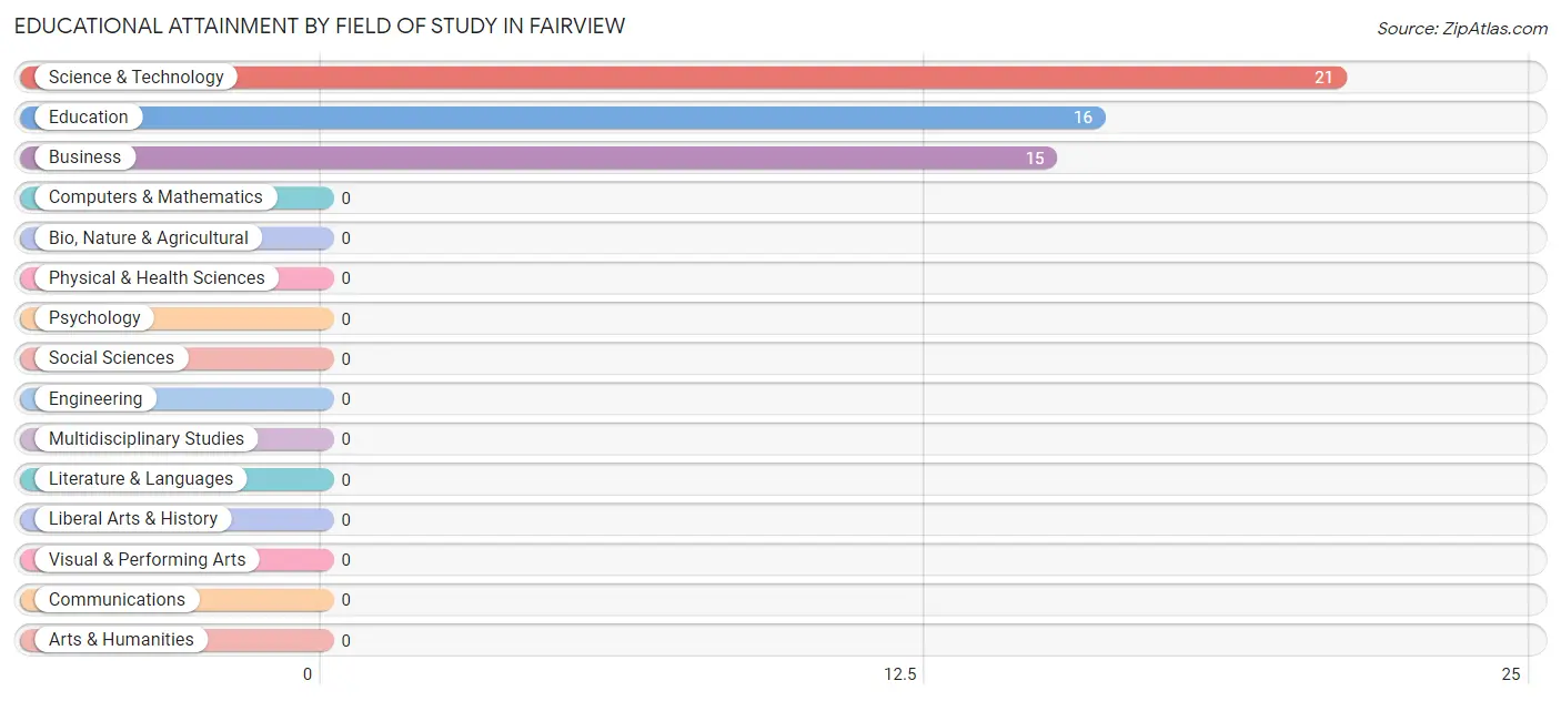 Educational Attainment by Field of Study in Fairview