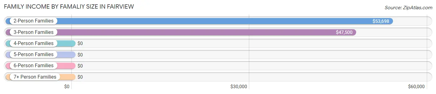 Family Income by Famaliy Size in Fairview