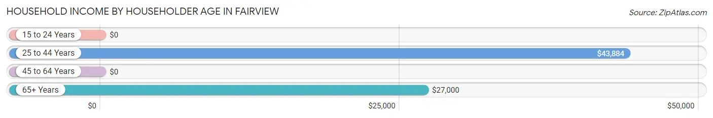 Household Income by Householder Age in Fairview