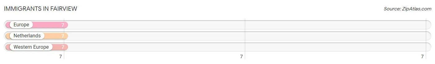 Immigrants in Fairview