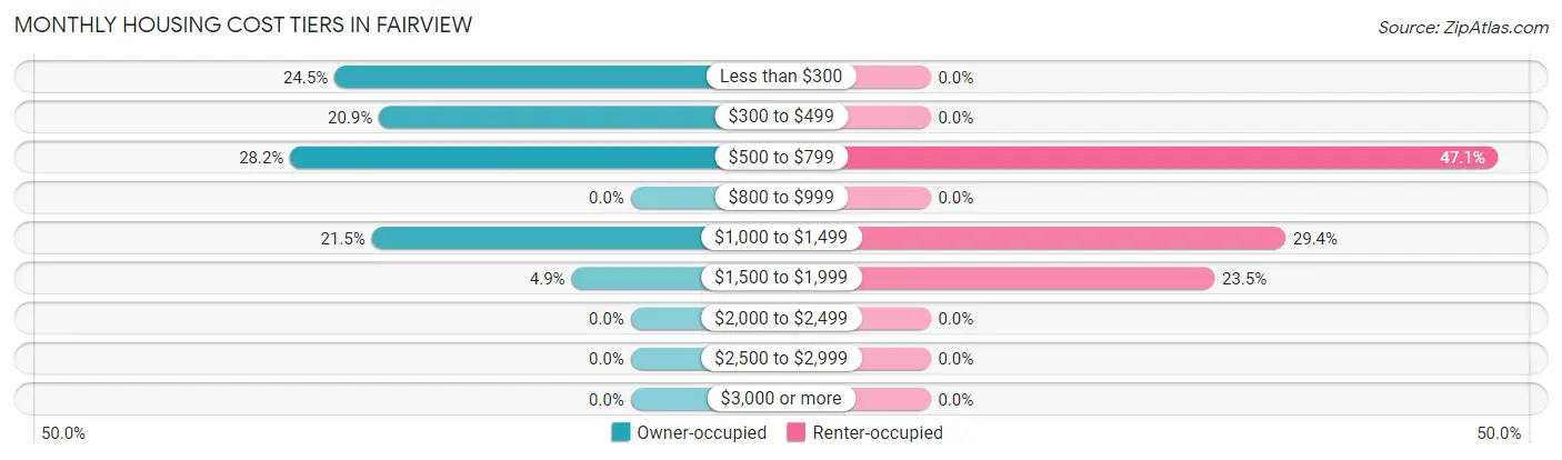 Monthly Housing Cost Tiers in Fairview