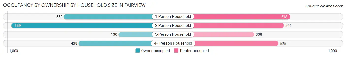 Occupancy by Ownership by Household Size in Fairview