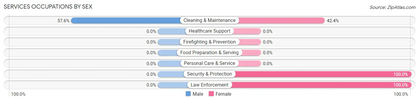 Services Occupations by Sex in Fairview