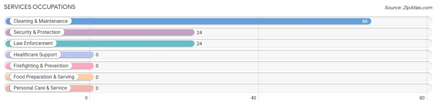 Services Occupations in Fairview