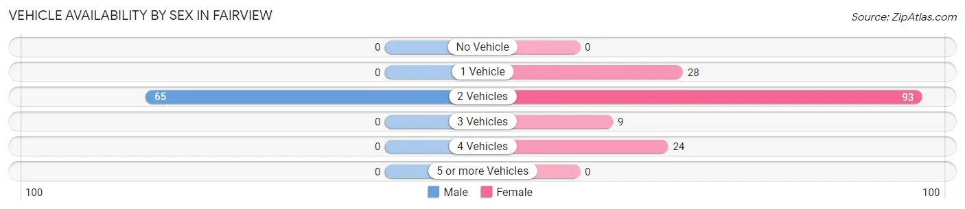 Vehicle Availability by Sex in Fairview