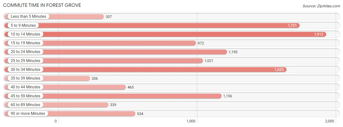 Commute Time in Forest Grove