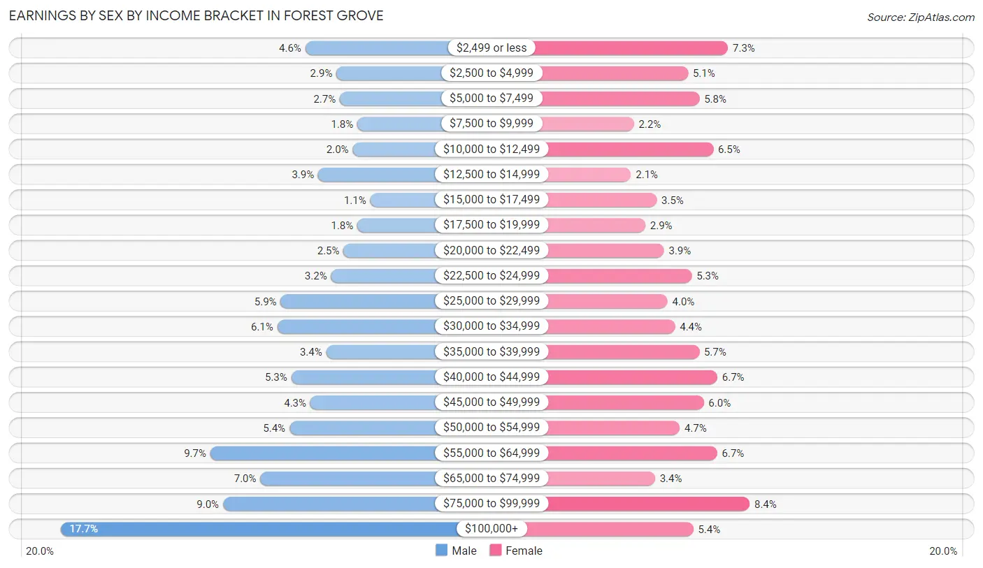 Earnings by Sex by Income Bracket in Forest Grove