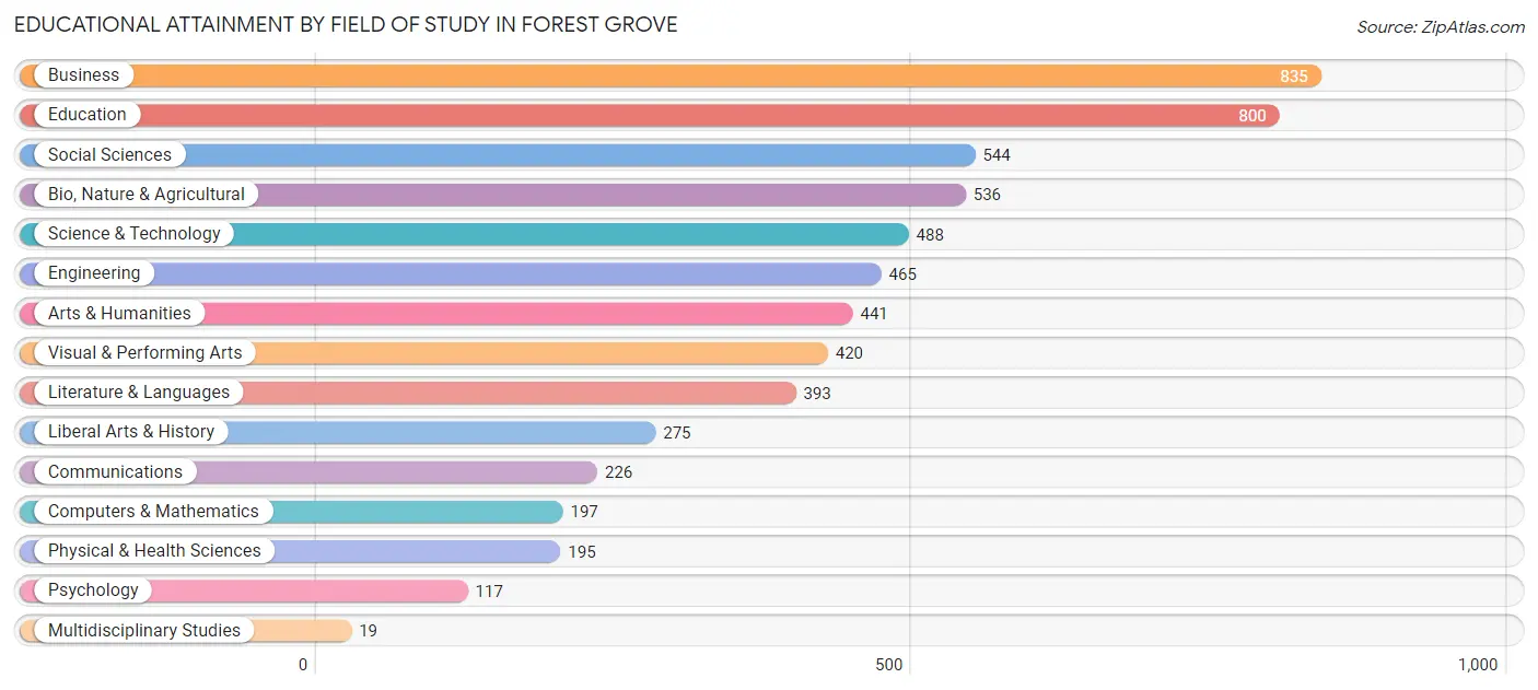 Educational Attainment by Field of Study in Forest Grove