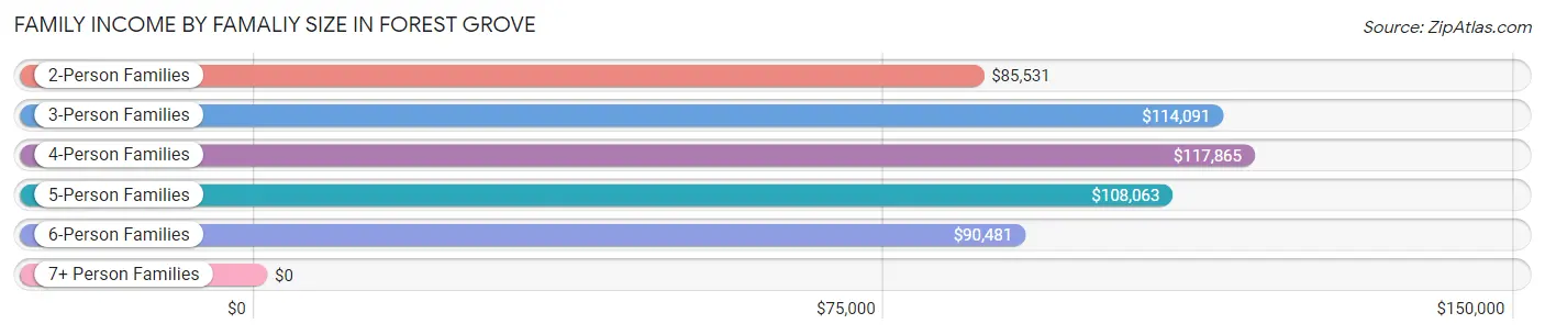 Family Income by Famaliy Size in Forest Grove
