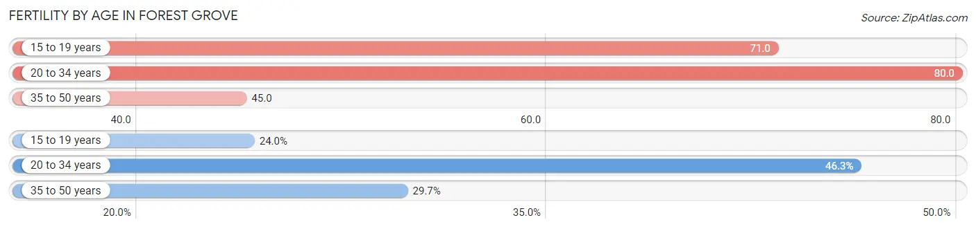 Female Fertility by Age in Forest Grove