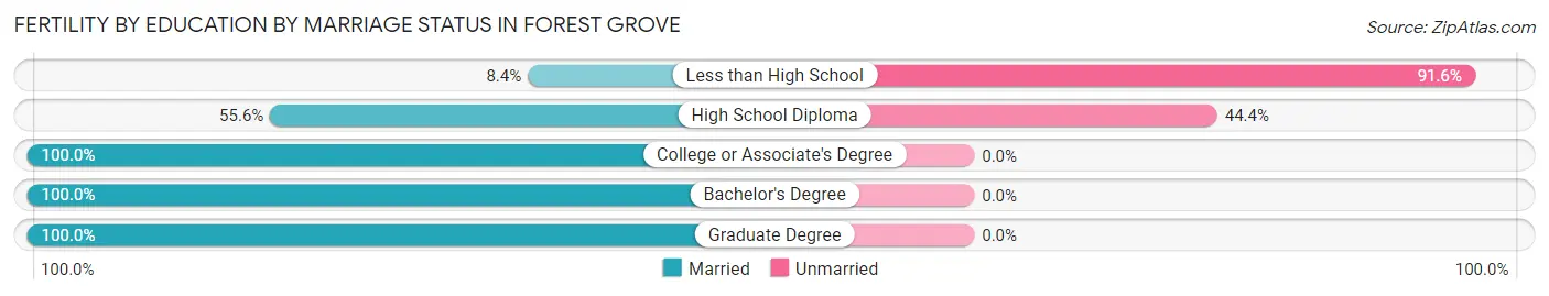 Female Fertility by Education by Marriage Status in Forest Grove