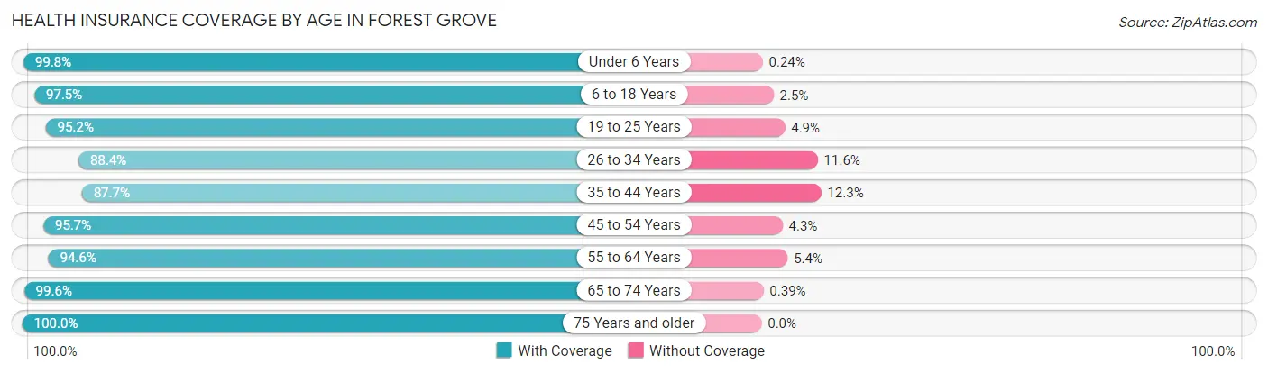 Health Insurance Coverage by Age in Forest Grove