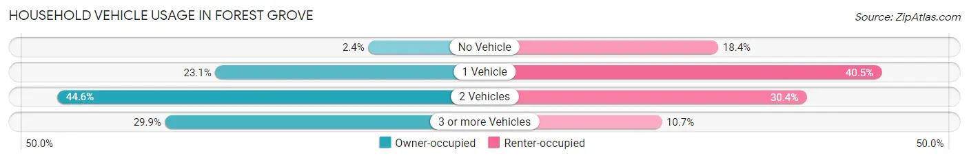 Household Vehicle Usage in Forest Grove
