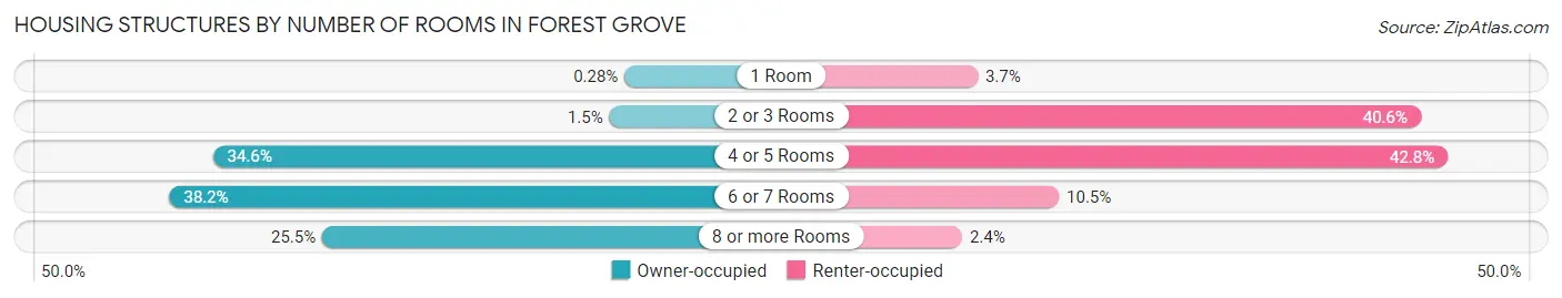 Housing Structures by Number of Rooms in Forest Grove