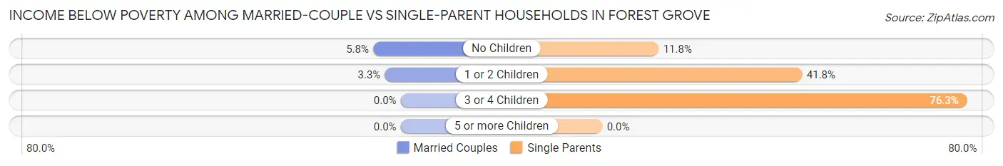 Income Below Poverty Among Married-Couple vs Single-Parent Households in Forest Grove