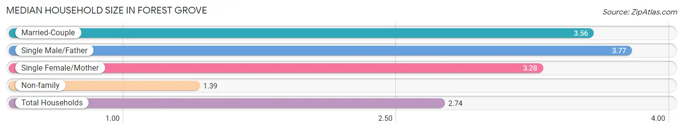 Median Household Size in Forest Grove