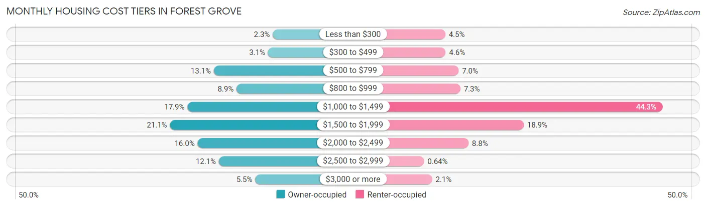 Monthly Housing Cost Tiers in Forest Grove
