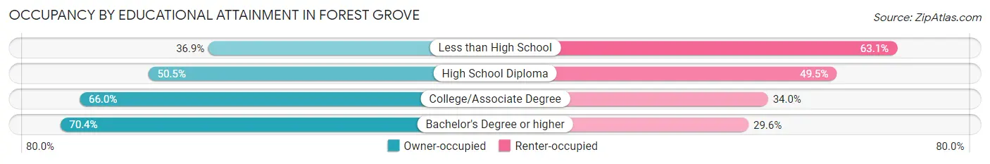 Occupancy by Educational Attainment in Forest Grove