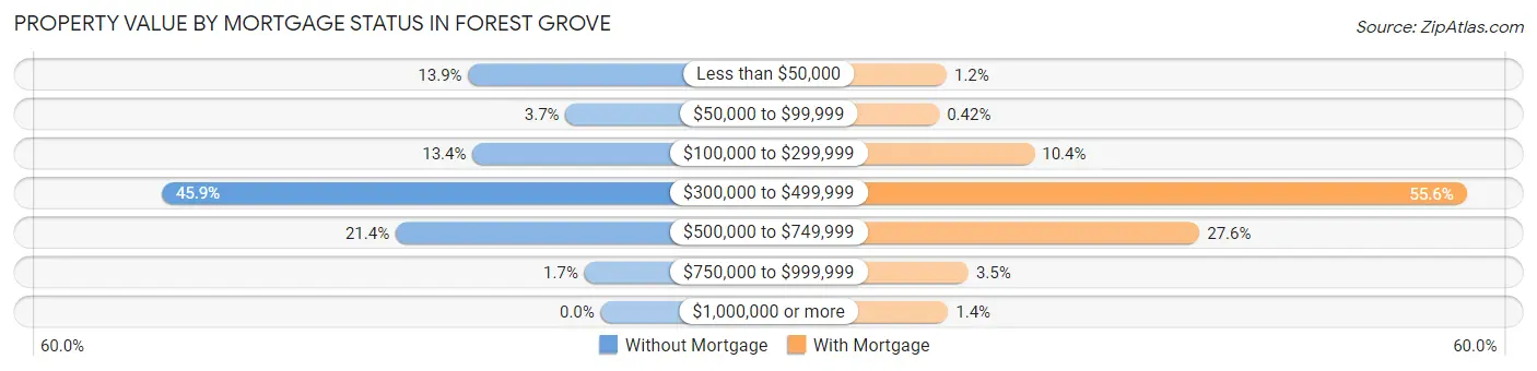Property Value by Mortgage Status in Forest Grove