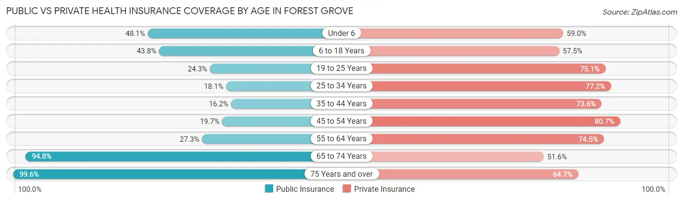 Public vs Private Health Insurance Coverage by Age in Forest Grove