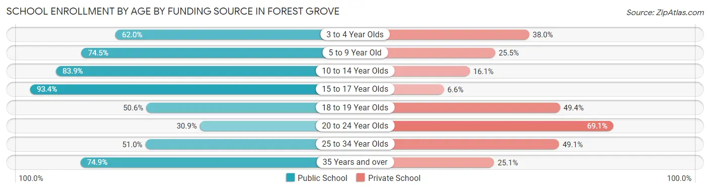 School Enrollment by Age by Funding Source in Forest Grove