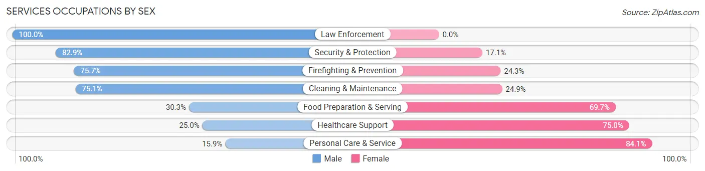 Services Occupations by Sex in Forest Grove