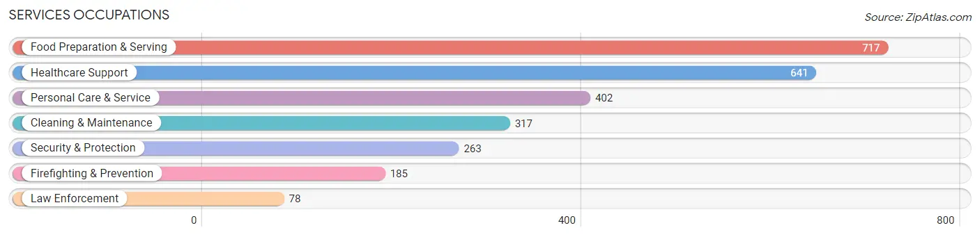 Services Occupations in Forest Grove