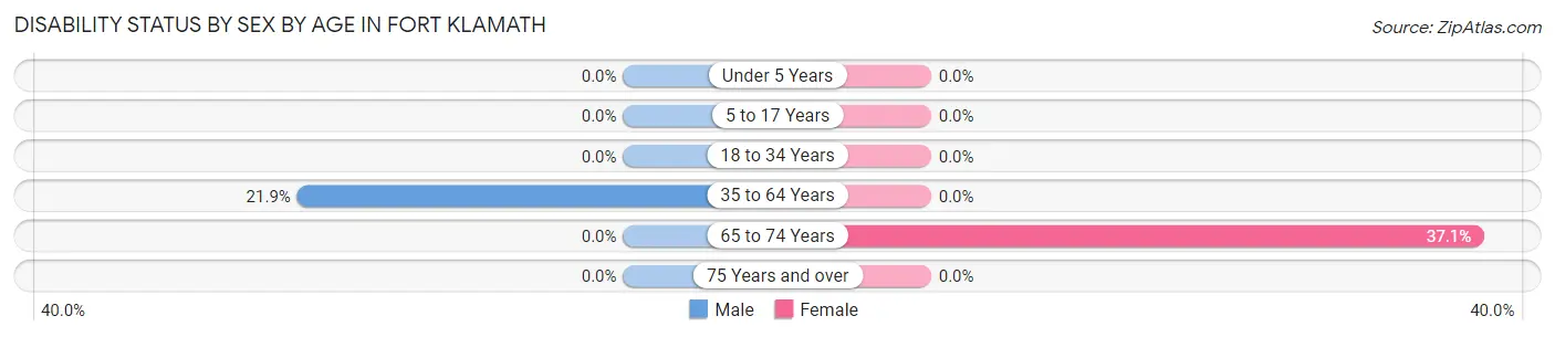 Disability Status by Sex by Age in Fort Klamath
