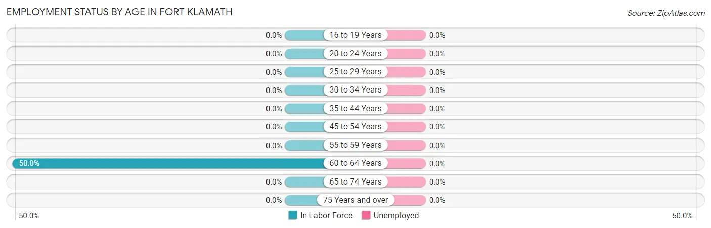 Employment Status by Age in Fort Klamath
