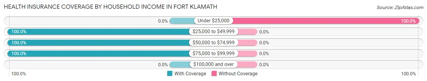 Health Insurance Coverage by Household Income in Fort Klamath