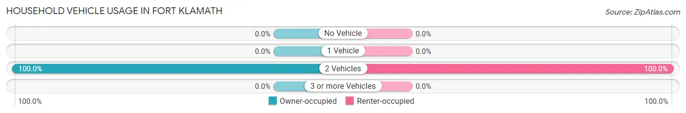 Household Vehicle Usage in Fort Klamath
