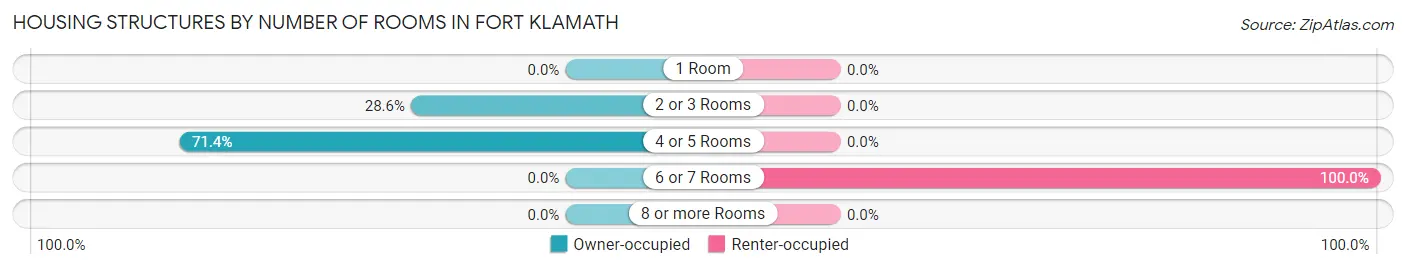 Housing Structures by Number of Rooms in Fort Klamath