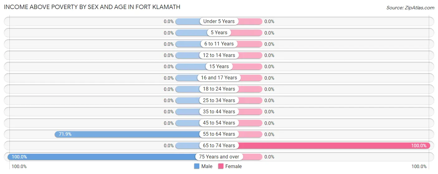 Income Above Poverty by Sex and Age in Fort Klamath