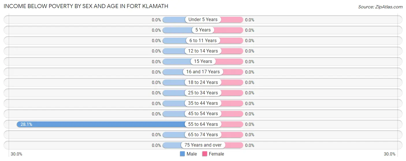 Income Below Poverty by Sex and Age in Fort Klamath