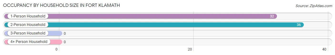 Occupancy by Household Size in Fort Klamath