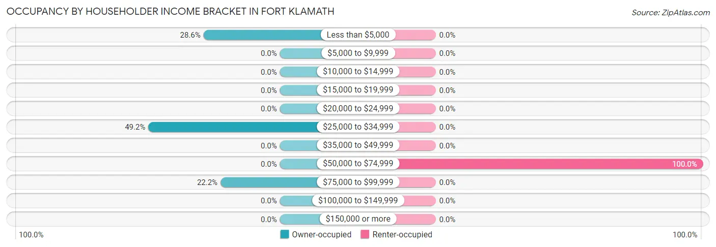Occupancy by Householder Income Bracket in Fort Klamath