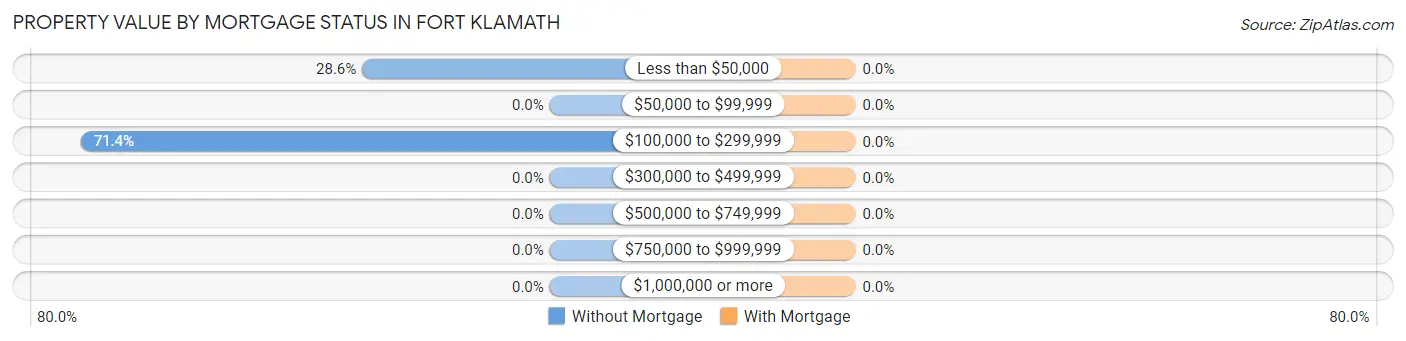 Property Value by Mortgage Status in Fort Klamath