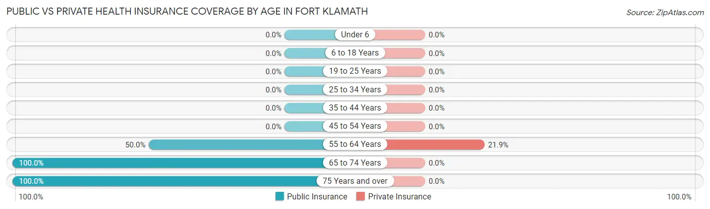Public vs Private Health Insurance Coverage by Age in Fort Klamath