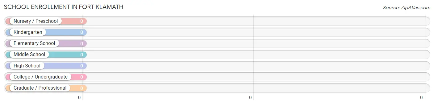 School Enrollment in Fort Klamath