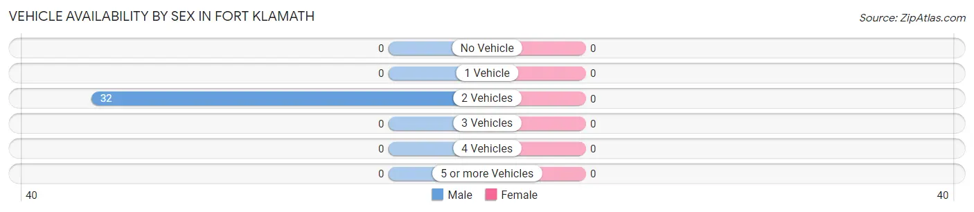 Vehicle Availability by Sex in Fort Klamath