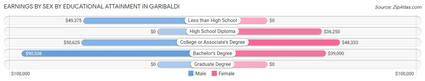 Earnings by Sex by Educational Attainment in Garibaldi