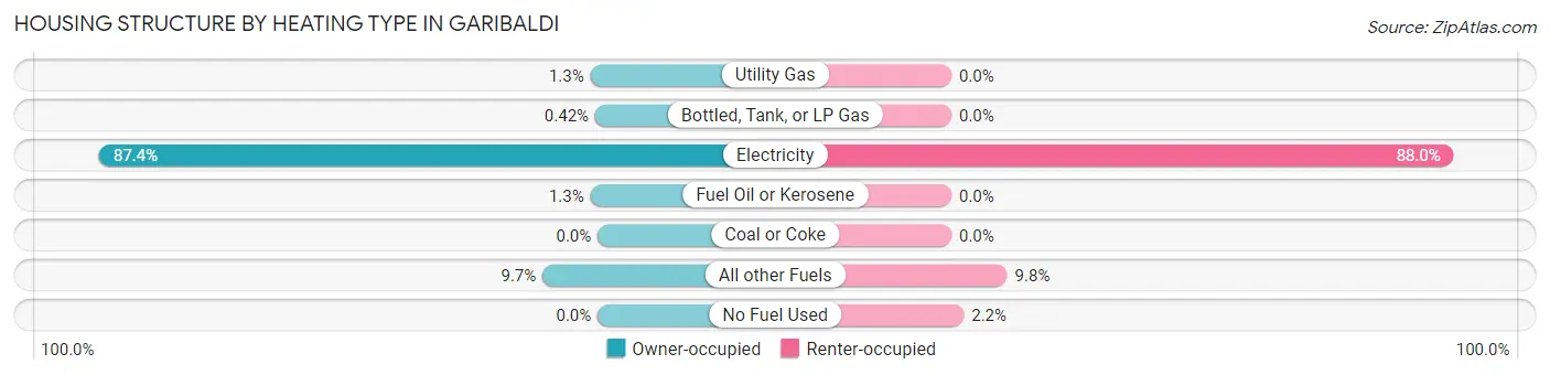 Housing Structure by Heating Type in Garibaldi