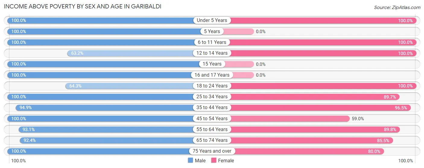 Income Above Poverty by Sex and Age in Garibaldi
