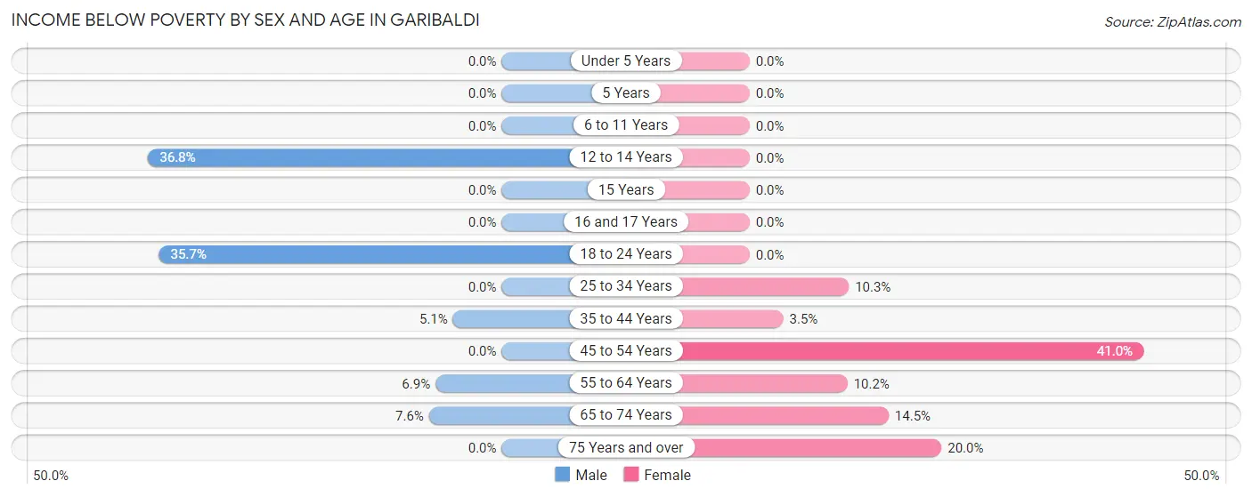 Income Below Poverty by Sex and Age in Garibaldi