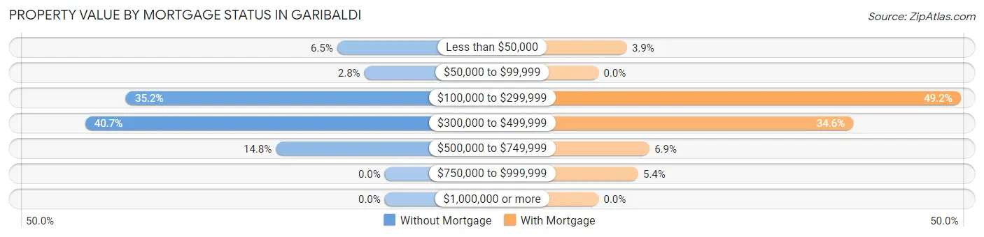 Property Value by Mortgage Status in Garibaldi