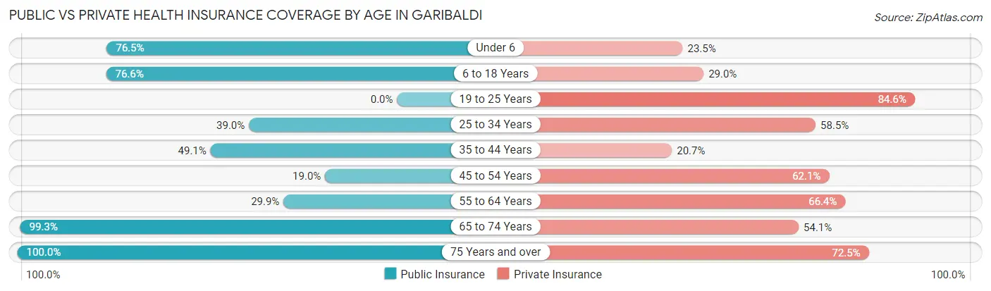 Public vs Private Health Insurance Coverage by Age in Garibaldi