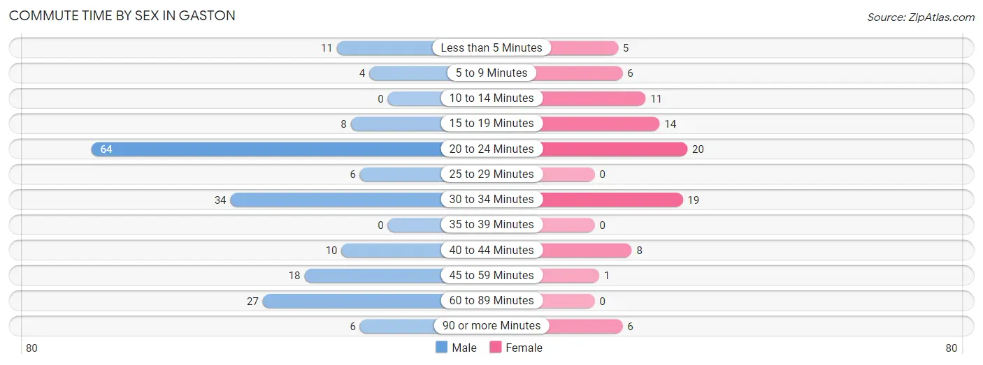 Commute Time by Sex in Gaston