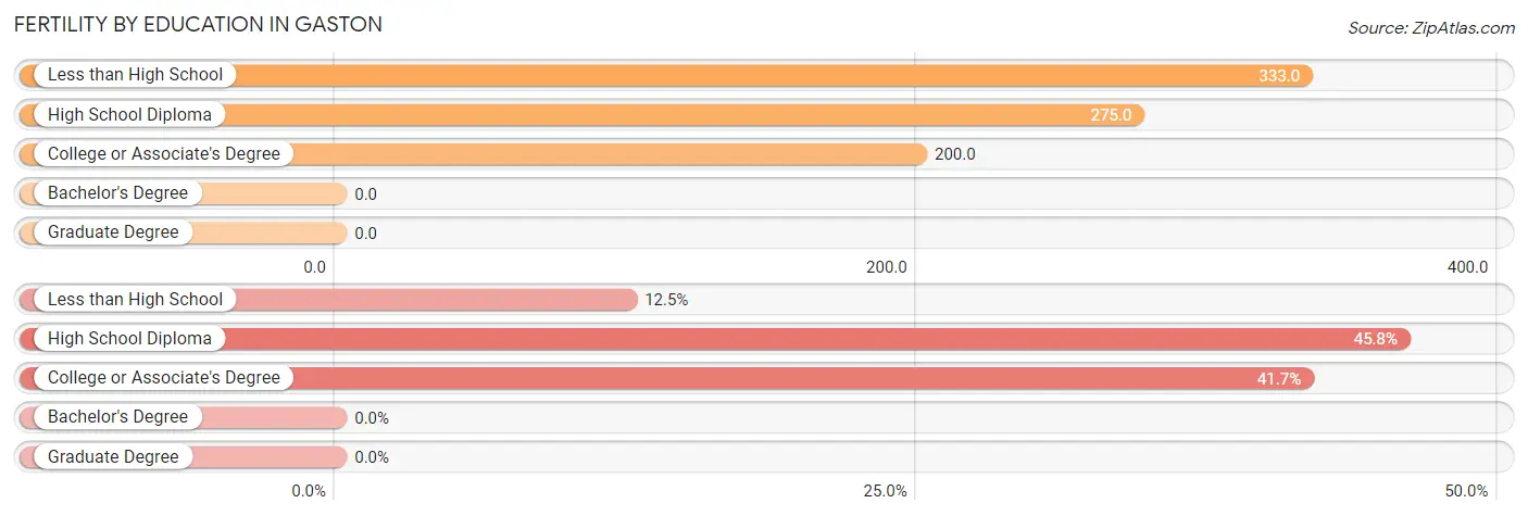 Female Fertility by Education Attainment in Gaston